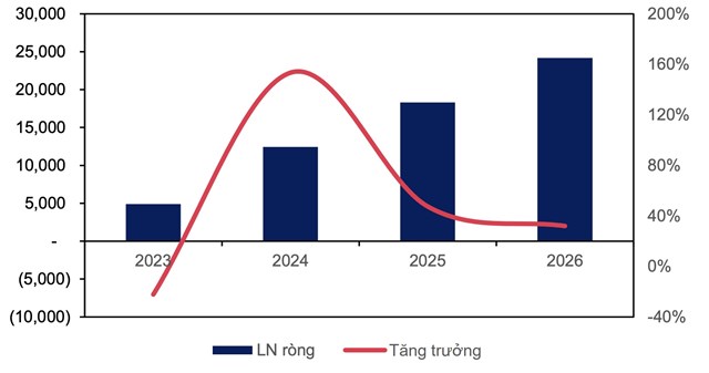 Dự b&aacute;o lợi nhuận r&ograve;ng v&agrave; tăng trưởng to&agrave;n ng&agrave;nh th&eacute;p.